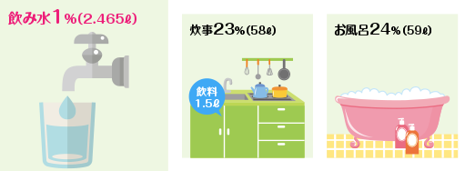 家庭でのお水の使われ方