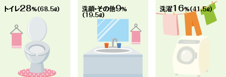 家庭でのお水の使われ方