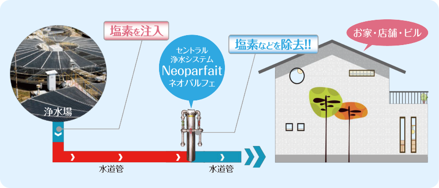 すべての蛇口からやさしい水をネオパルフェが実現家まるごと浄水でたっぷりやさしい水を