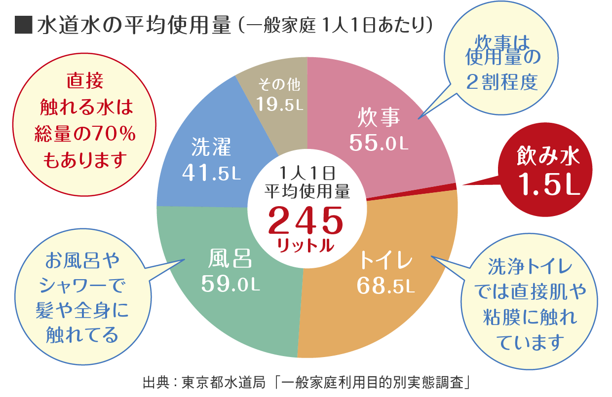水道水の平均使用量